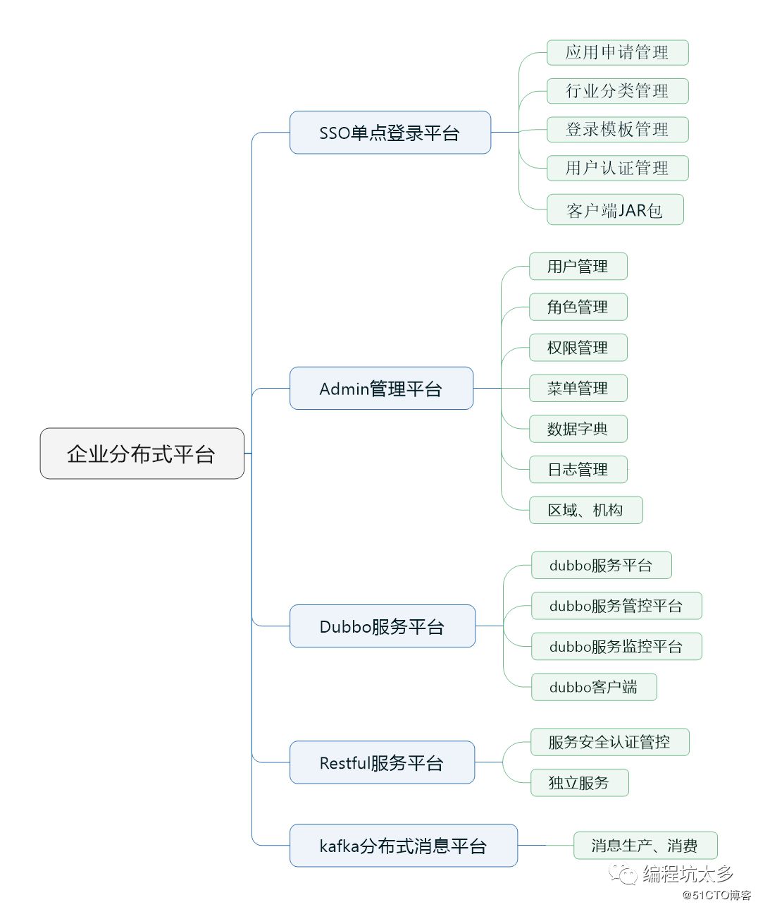 更我学习springmvc+dubbo分布式平台-平台功能导图