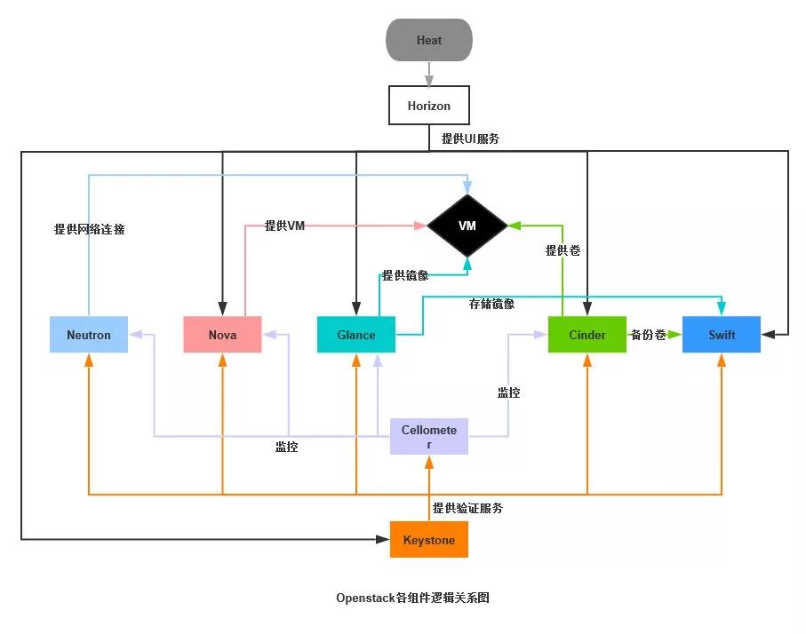 全方位掌握OpenStack技术知识