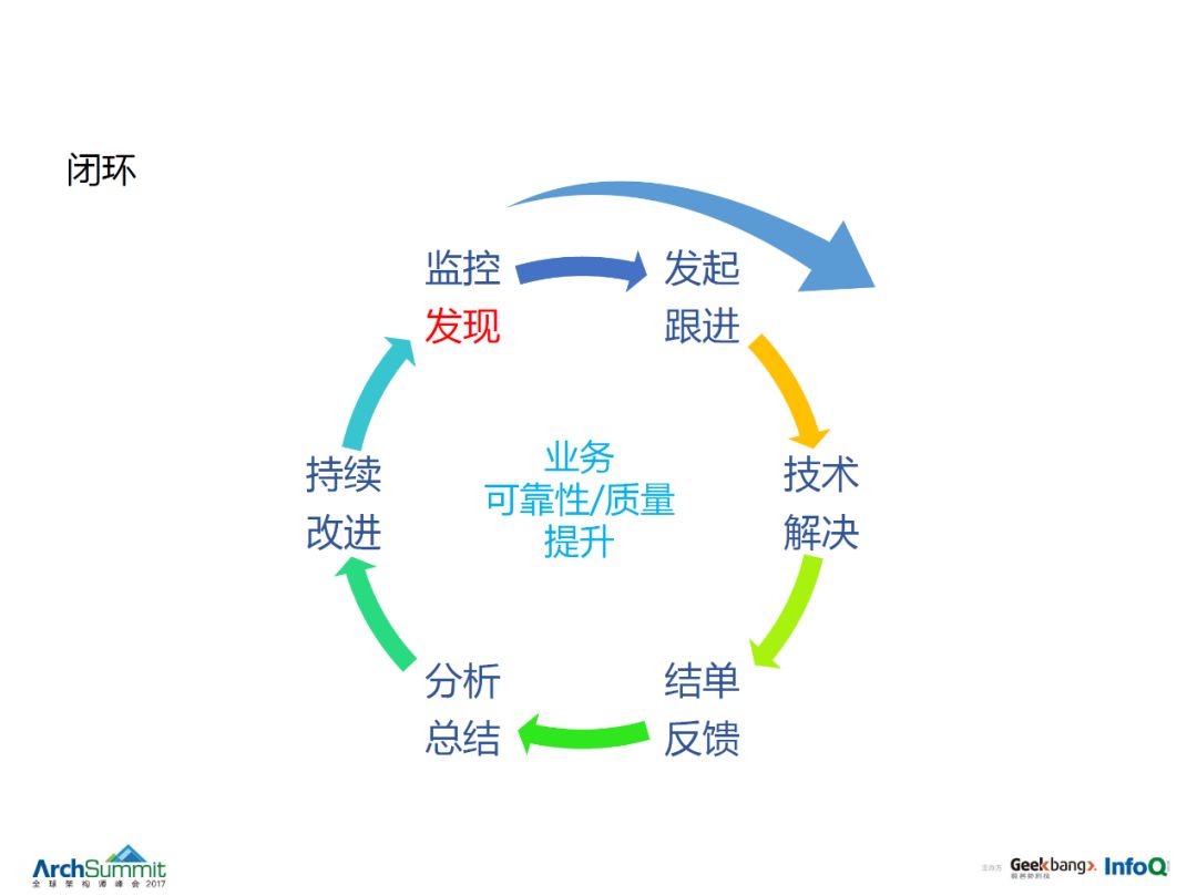 AIOps起大作用 | 腾讯海量监控体系经验分享