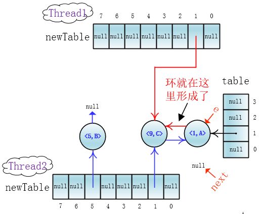 高并发下的HashMap