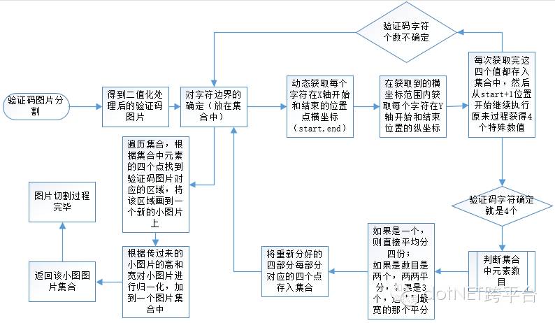 验证码识别，发票编号识别