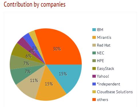 Mitaka正式发布 盘点OpenStack中国贡献