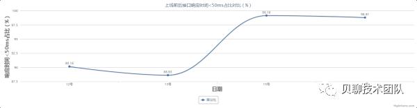 帖子回复列表缓存优化日志