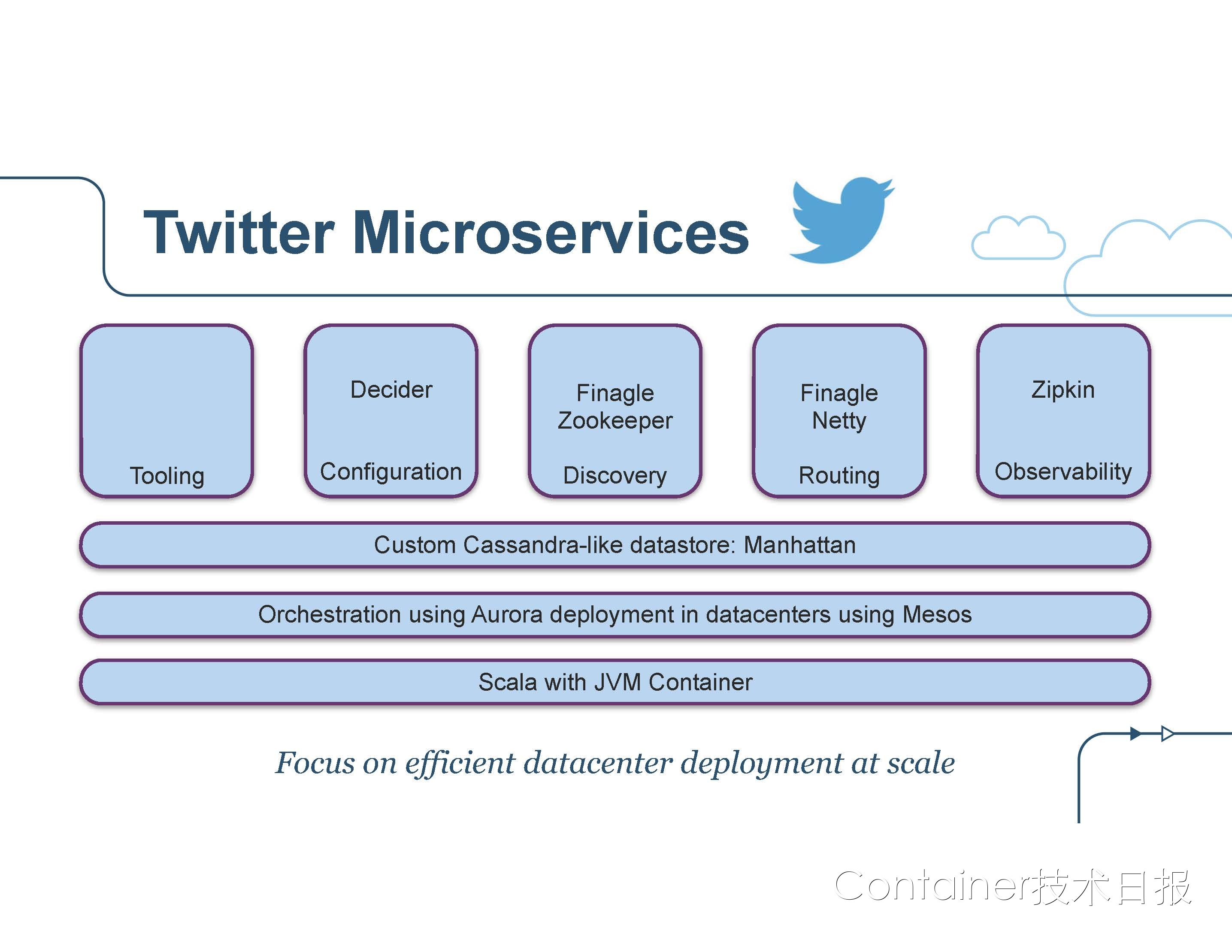 State of the Art in Microservices