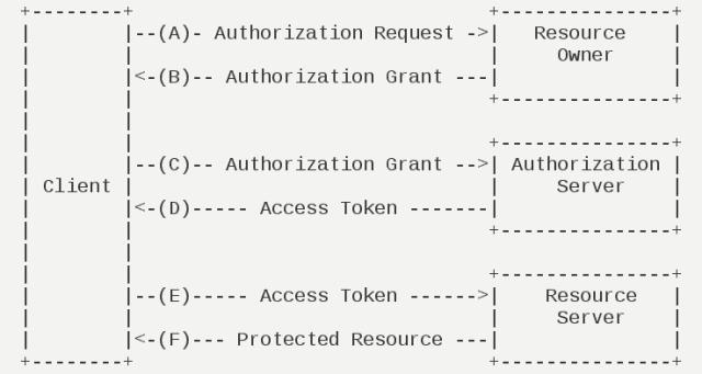 OAuth 2.0是什么？看这篇文章就够了。