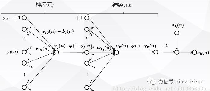 深入浅出BP神经网络算法的原理