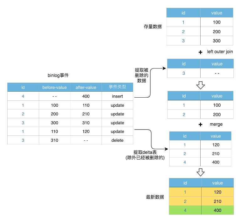 美团DB数据同步到数据仓库的架构与实践