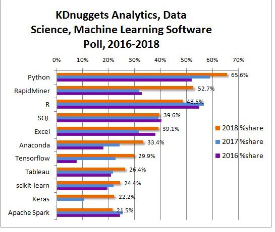 【机器学习工具榜单】Tensorflow最多使用，Python 取代 R 成最受欢迎编程语言