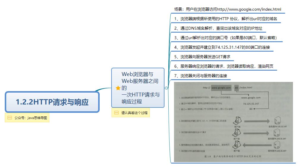 【读书笔记】1.2、基于HTTP协议的RPC