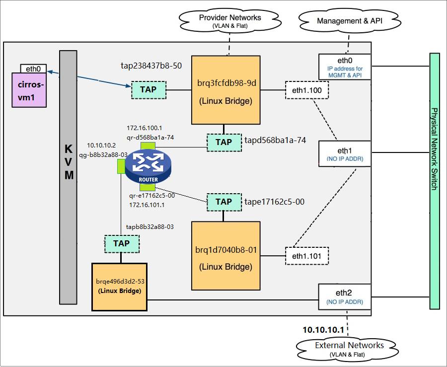 外网访问原理分析 - 每天5分钟玩转 OpenStack（105）