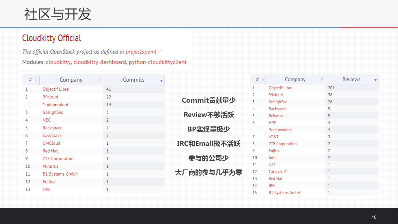 【云社区分享】Cloudkitty – OpenStack计费服务