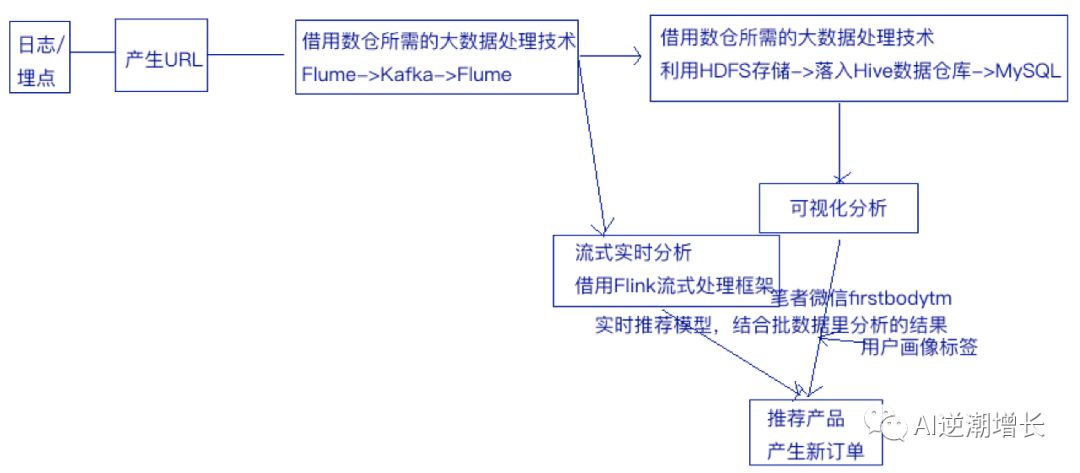 数据产品经理10大基础技能（3）读懂数据仓库