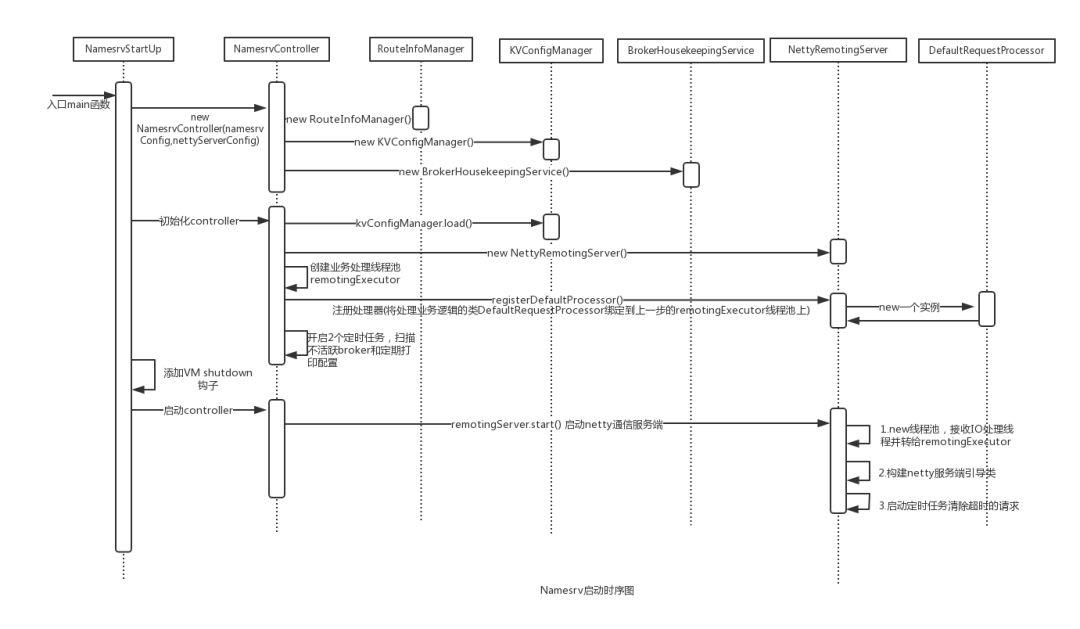 【干货分享】RocketMQ命名服务和路由组件——namesrv解析