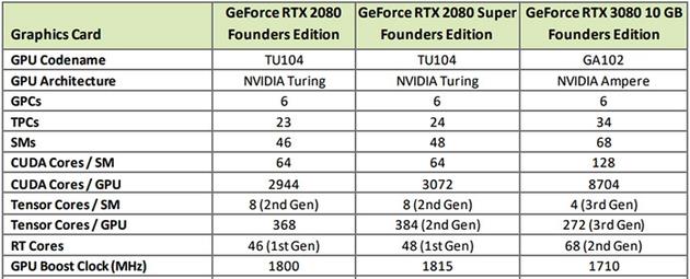 再等等！「暖气片」RTX3080测评已出，但未来还有更大显存版本