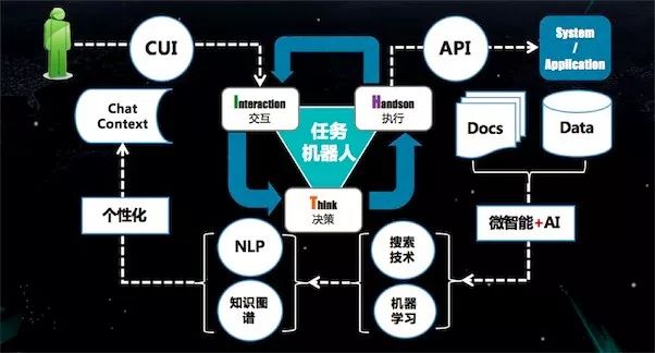 AIOps落地实践：运维机器人之任务决策系统演进