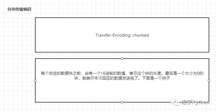 网络基础HTTP协议进化篇