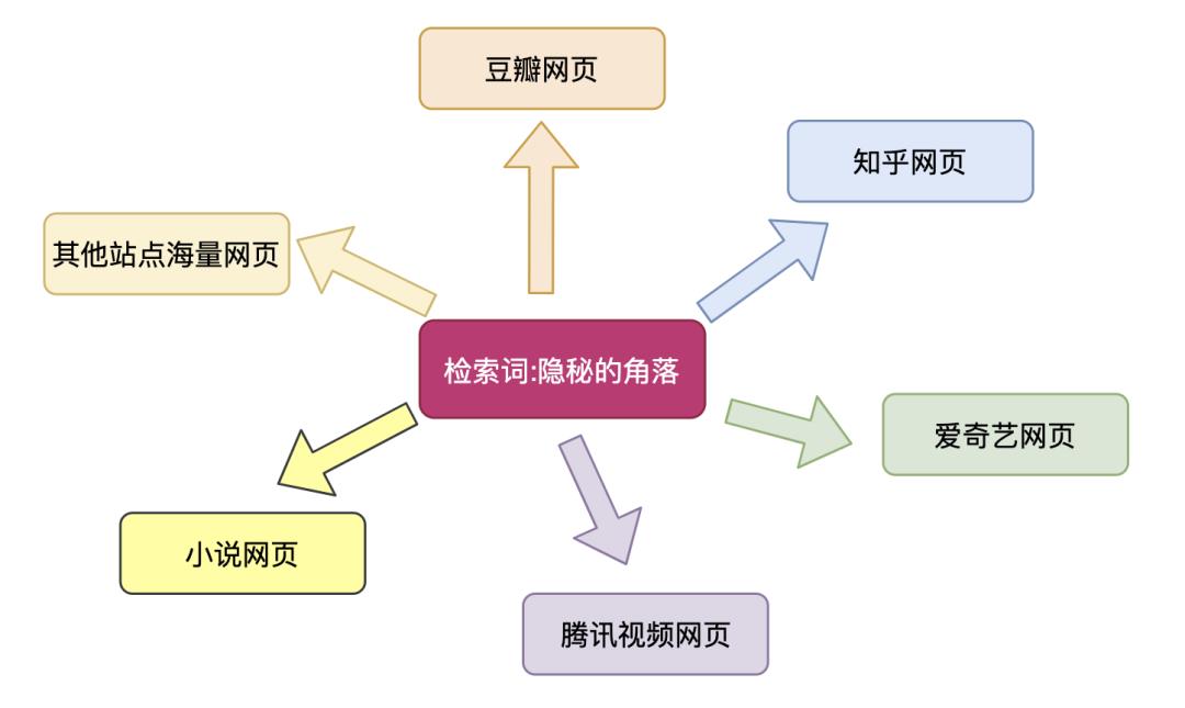 通用搜索引擎背后的技术点