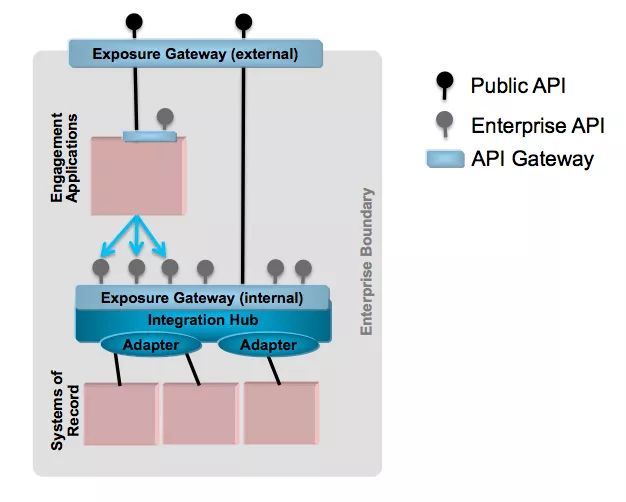 SOA VS Microservice Architecture