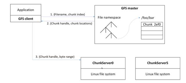 Google三剑客：设计分布式文件系统Google File System