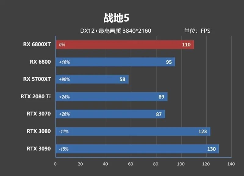 RTX 3080出生两个月卒！Radeon RX 6800/6800 XT首发评测