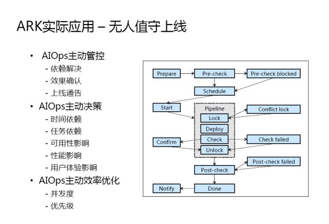 干货 | AIOps-百度的思考与实践