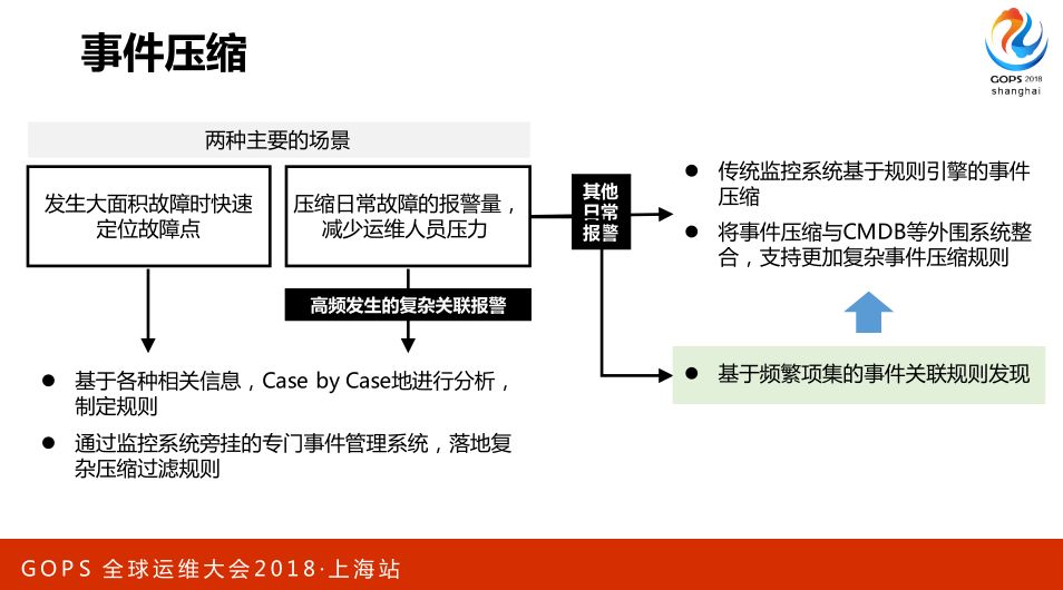 AIOps 助力航信运维百万级交易系统 0 宕机