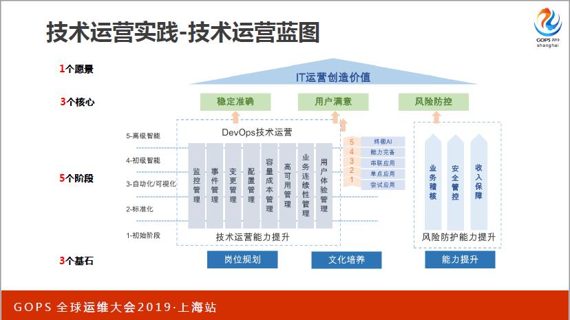 值得珍藏！从技术运营中台建设到 AIOps 实践，看着一篇就够了