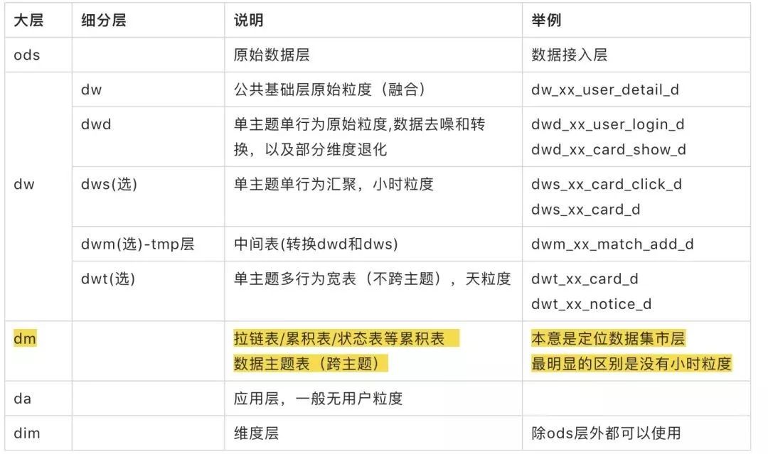 太完整了！无懈可击的数据仓库体系规划及实施流程