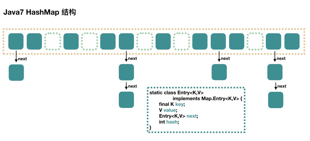 解析 Java7/8 中的 HashMap 和 ConcurrentHashMap