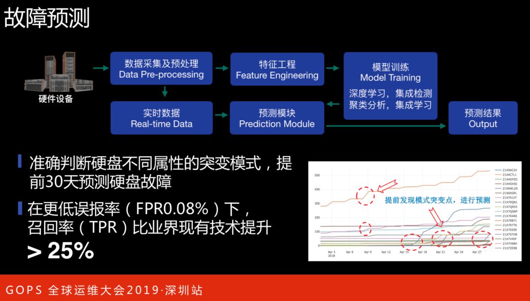 阿里巴巴智能数据中心 AIOps 演进之路