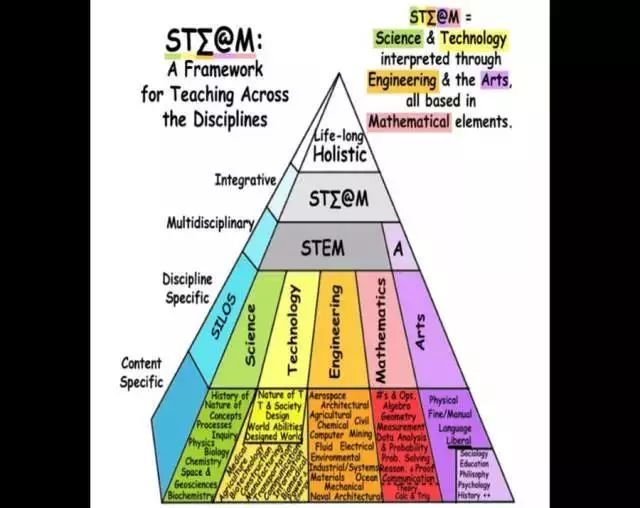 STEM→STEAM→STREAM：未来学校的学生着重学什么?