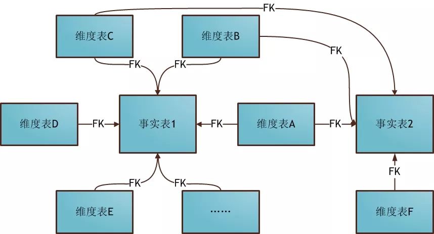 数据仓库建模