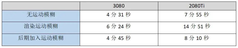 30系显卡生产力怎么样？RTX 3080 GPU渲染评测