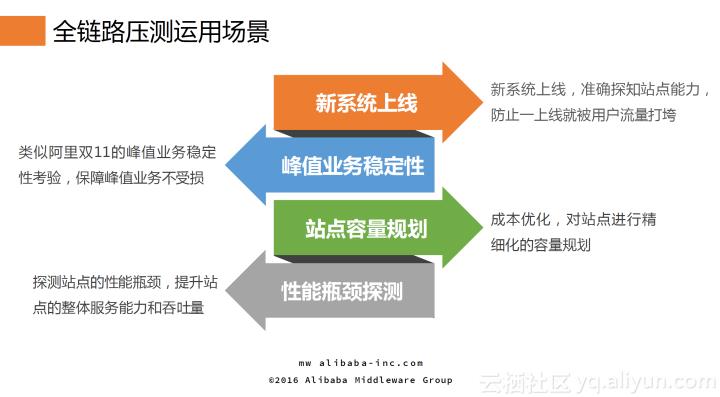 系统稳定性保障核武器——全链路压测