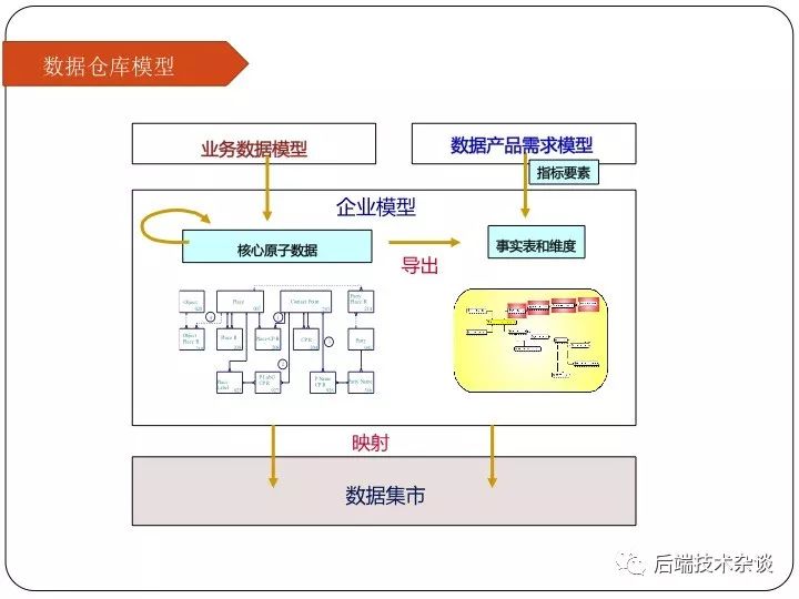 大数据环境数据仓库&维度建模