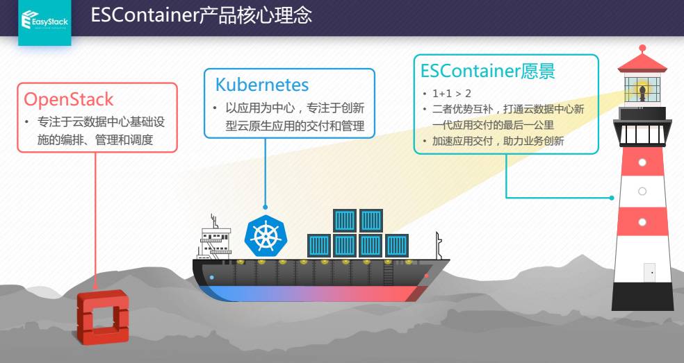 PPT | Kubernetes+OpenStack如何支持企业容器生产？