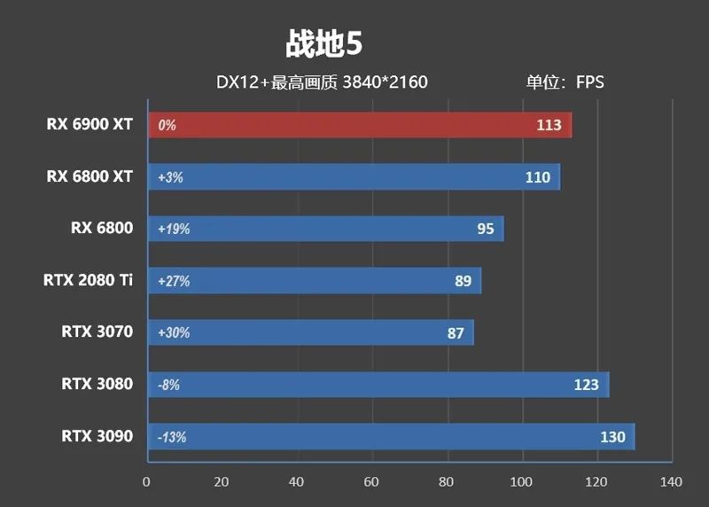 AMD RX 6900 XT首发评测：略输RTX 3090 但是我便宜！