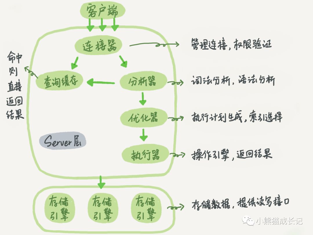 MySQL实战45讲_02| MySQL的两阶段提交(bin log+redo log)