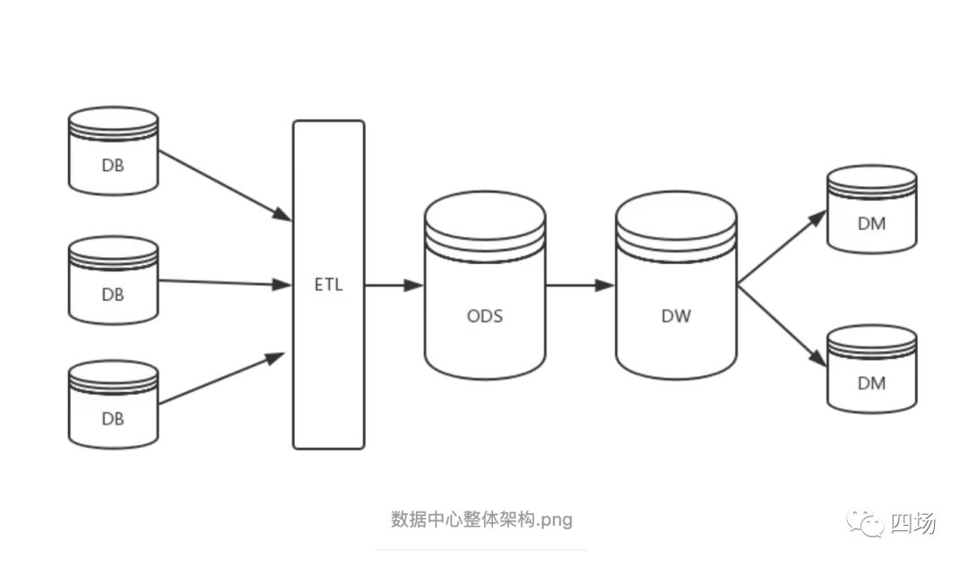 必备技能之数据仓库的理解