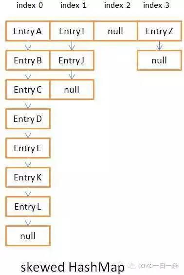 Java8 HashMap实现原理探究