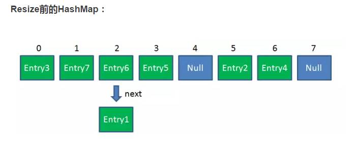 HashMap扩容