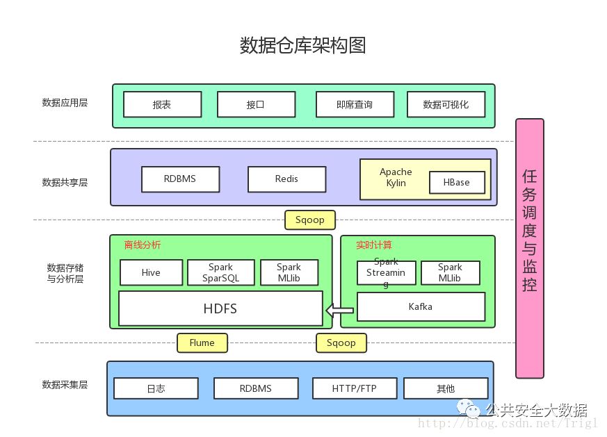 数据仓库的架构与设计