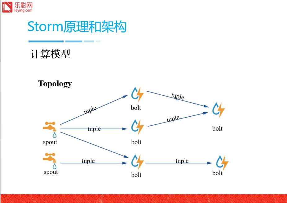 【首发】Strom/JStorm：流式计算框架的应用