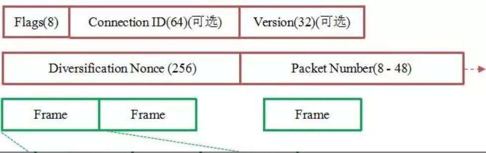 HTTP/3 竟然基于 UDP，HTTP 协议这些年都经历了啥？