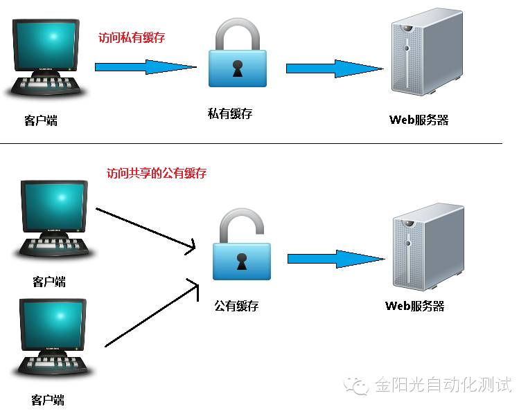 Http协议之缓存