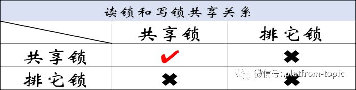 浅谈数据库共享锁与排它锁