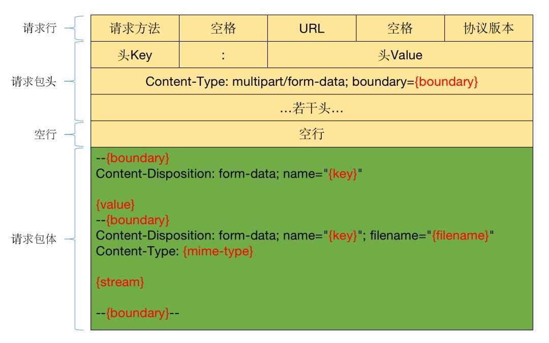 【第1712期】HTTP协议理解及服务端与客户端的设计实现