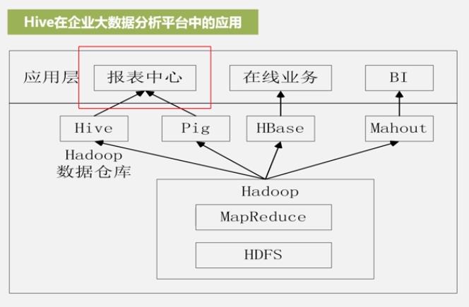 大数据7|Hive数据仓库