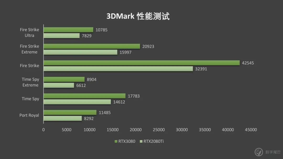 NVIDIA RTX3080 ｜老黄，你把核弹卖出了白菜价？