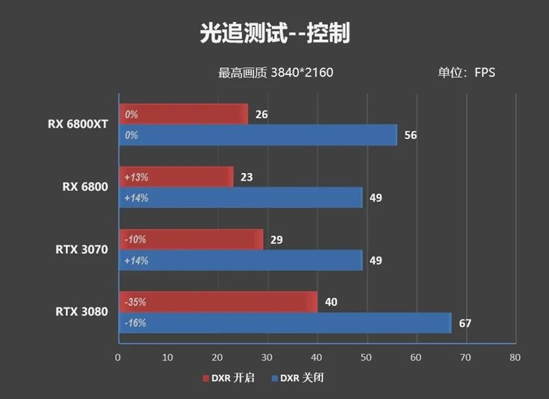 RTX 3080出生两个月卒！Radeon RX 6800/6800 XT首发评测